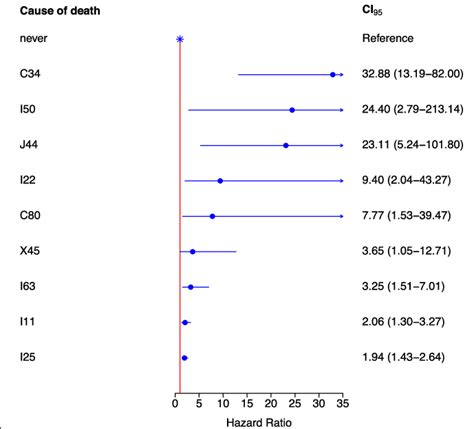 Forest Plot Of The Hazard Ratio Hr For Specific Causes Of Death