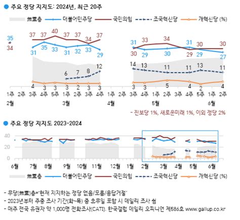 尹 지지율 5p 급등 26민주당 현 정부 최저치 27 한국경제