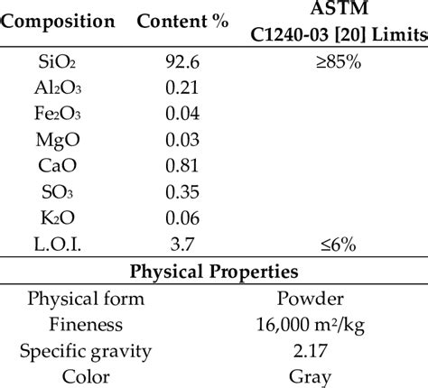 Silica Fume Physical Properties And Chemical Composition Download Scientific Diagram