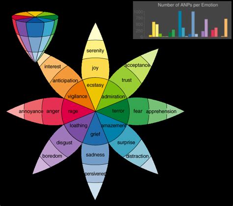 8 Plutchiks Wheel Of Emotions And The Number Of Anps Per Emotion In