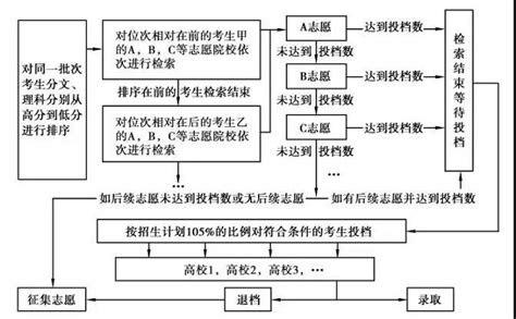 3分钟看懂平行志愿 轻松掌握平行志愿投档方法有途教育