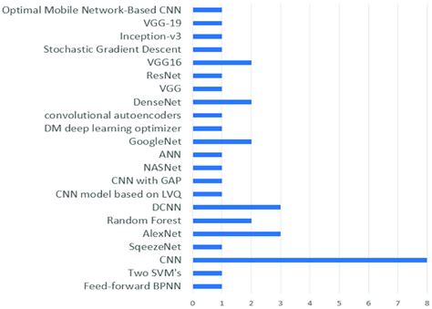 techniques utilized  classification  scientific