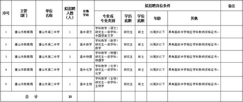 事业编！唐山这个中学选聘教师10名