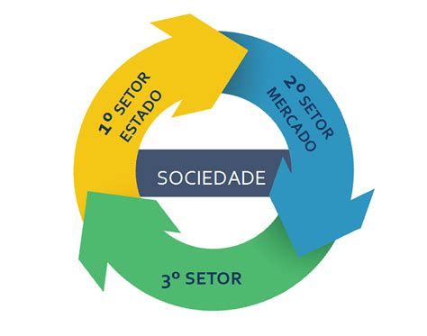 Conheça os três setores que compõem a nossa sociedade Generation Brazil