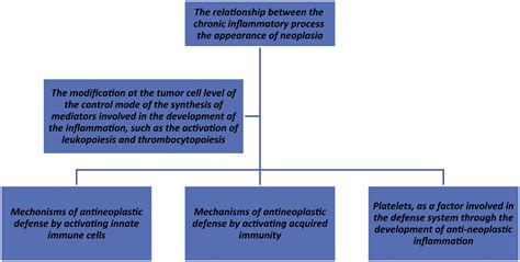 Systemic Inflammation Factors As Survival Prognosis Markers In Ovarian