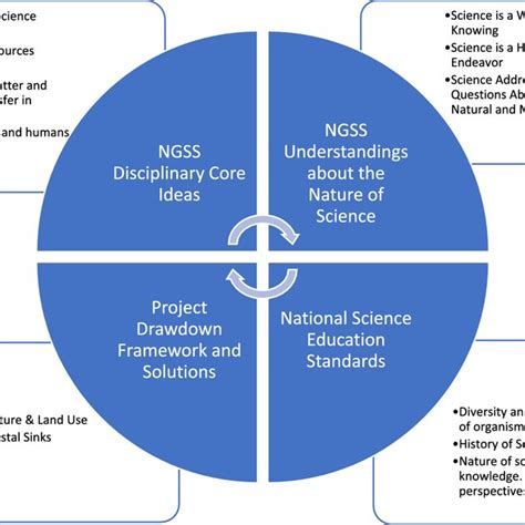 Pictorial View Of The Connections In Ngss Project Drawdown And Nses Download Scientific Diagram