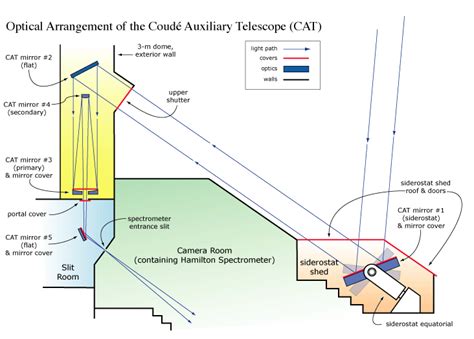 Coude Auxiliary Telescope Users Guide Description