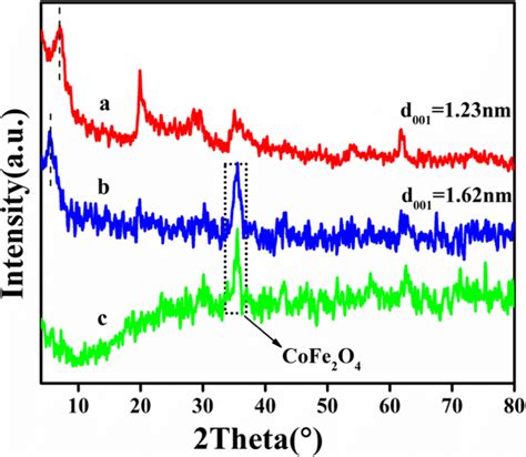 Xrd Patterns Of The Raw Mmt A Cofe O Mmt B And Cofe O C