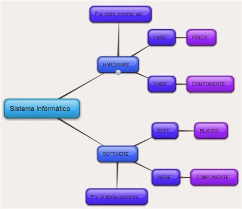 Mapas Conceptuales Sistema Inform Tico Mire Mart Tic The Best