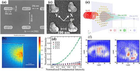 Nonlinear Metasurfaces Consist Of Arrays Of Non Centrosymmetric Metal