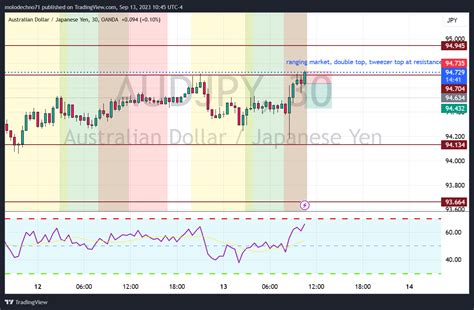 Oanda Audjpy Chart Image By Molodechno Tradingview