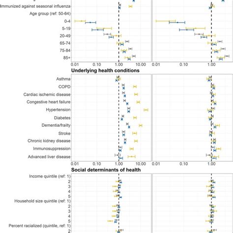 Unadjusted And Adjusted Predictors Of 30‐day All‐cause Mortality Among