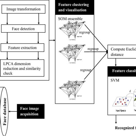 Proposed Face Recognition System Framework Download Scientific Diagram