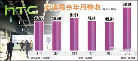 U11神救援 宏達電6月營收 月增逾5成 證券．權證 工商時報