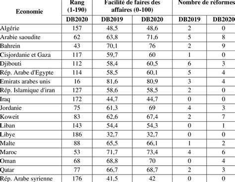 Evolution du classement des économies du Moyen Orient et d Afrique du