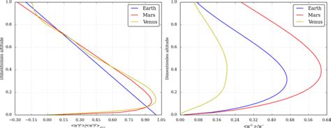 Vertical Profiles Of The Vertical Eddy Heat Flux Left And Vertical