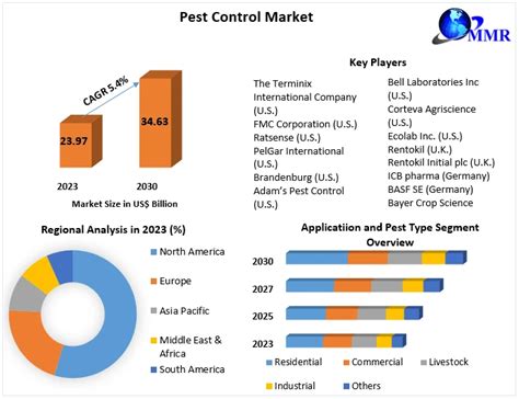 Pest Control Market Industry Analysis And Forecast 2024 2030