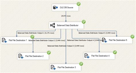 SSIS Balanced Data Distributor Overview