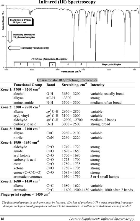 Organic Chemistry Ir Spectroscopy Chart Hot Sex Picture