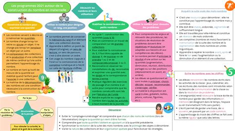 La Construction Du Nombre En Maternelle Programmes 2021 Chat Décole