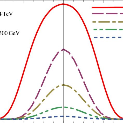 Differential cross section of the process pp jet Z bulk γ bulk