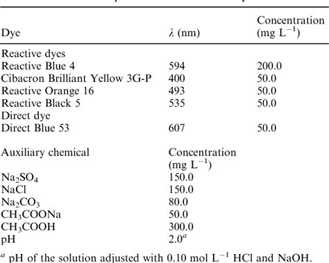 Table 1 From Adsorption Of Reactive Blue 4 Dye From Water Solutions By