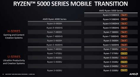 AMD Ryzen 5000 para portátiles todo lo que NECESITAS SABER