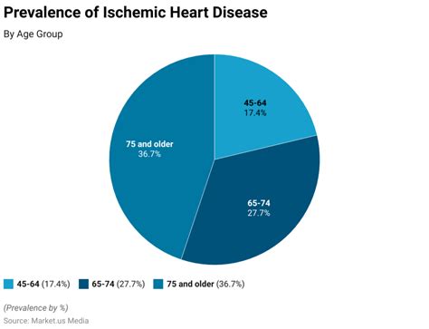 Ischemic Heart Disease Statistics And Facts 2025