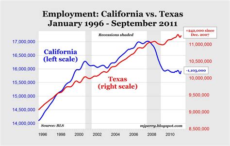 Carpe Diem Jobs In Texas Vs California The Lost Decade State