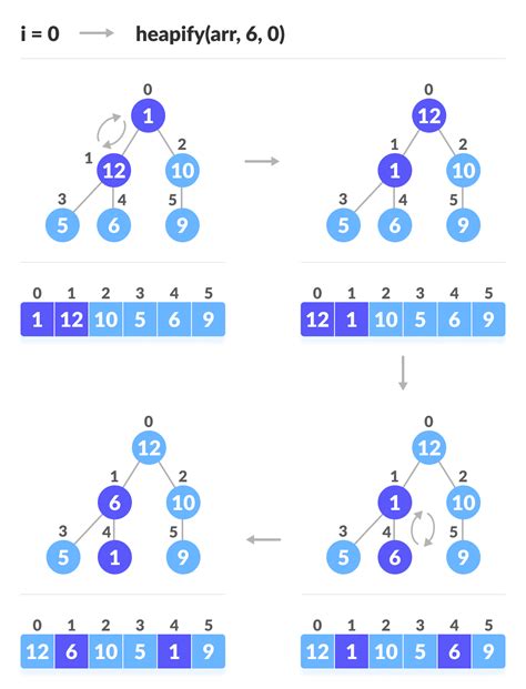 Heap Sort