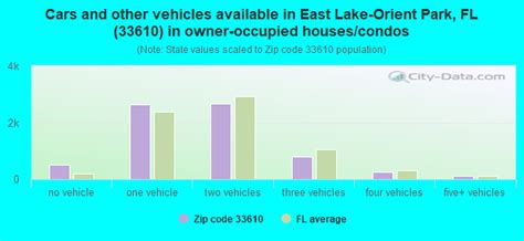 33610 Zip Code East Lake Orient Park Florida Profile Homes