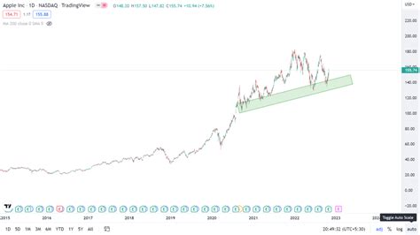 (Technical Analysis) Apple Inc Share Price Target 2023 to 2030 - Raveen ...