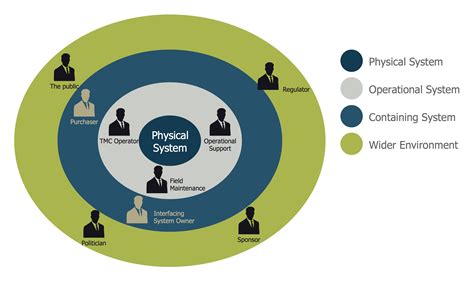 Stakeholder Onion Diagrams Solution | Diagram, Strategic planning ...