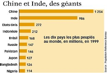 Les Pays Les Plus Peuples Du Monde Voici Les Pays Qui Seront