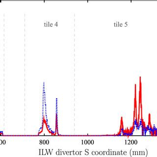 Poloidal Cross Section Of The Ilw Divertor The Divertor Tiles Are