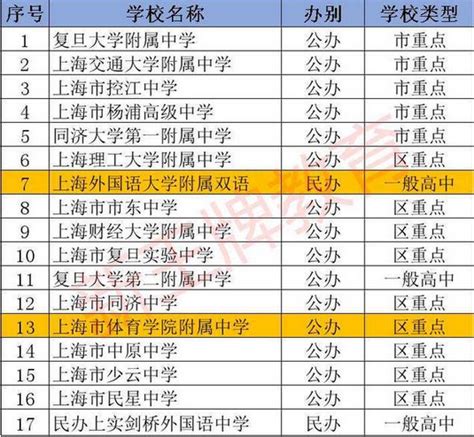 上海高中最新排名 上海各区重点高中排行榜有途教育