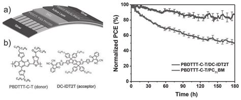 Stability Data Of Roll Coated Opv Devices Based On Pbdttt C Tpc 71 Bm