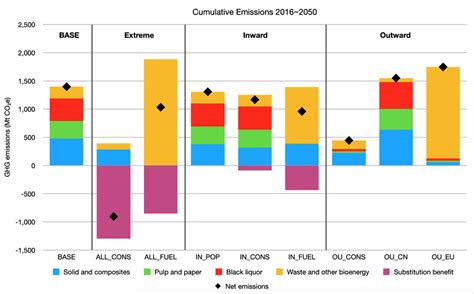 A Comparison Of The Cumulative Emission Consequences From 2016 To 2050