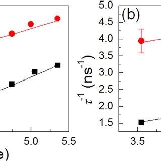 Experimental Data Solid Symbols And Fitting Curves Solid Curves Of