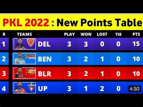 Pro Kabaddi Points Table After Up Vs Del Match Ending Pro