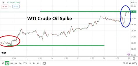 Oil Weekly Forecast 2801 Price Rises Amidst High Risk