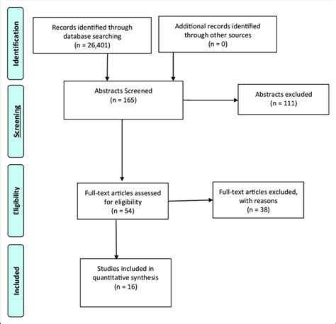 Variables Influencing Caregiver Use Or Nonuse Of Services From Download Scientific Diagram