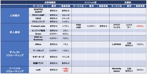 【2023年最新】エンジニア採用に強いおすすめ採用媒体29選を徹底比較！ Saas Log