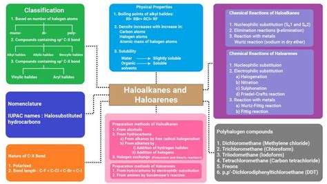 Haloalkanes And Haloarenes Class 12 Mind Map Modafinil24