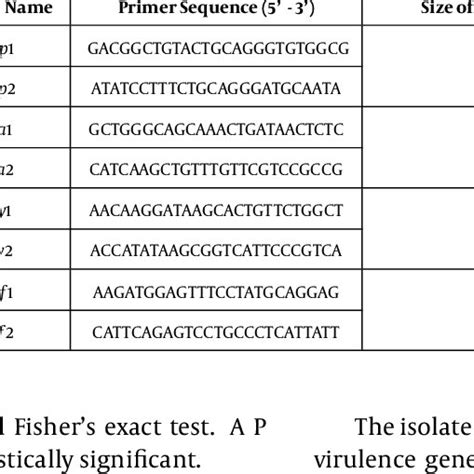 Sequence Of Primers Used To Detect Virulence Genes And Predicted Sizes