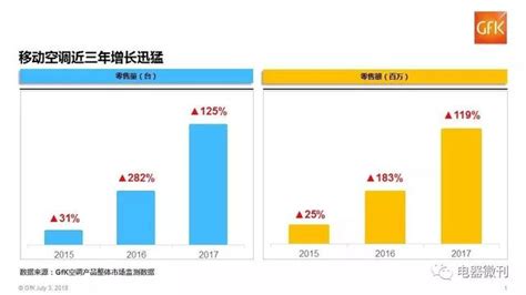 數據｜2017年移動空調零售額同比增長119 每日頭條