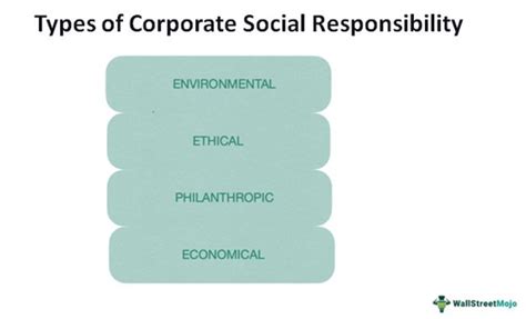 Corporate Social Responsibility Definition Examples Scope