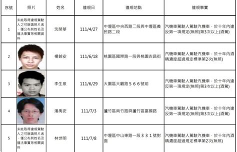 罰不怕？桃園酒駕累犯再添14人 他5天被包2次 奧丁丁新聞 Owlnews