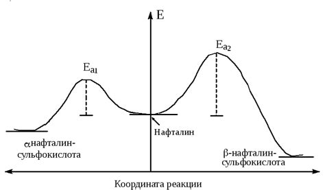Сульфирование нафталина