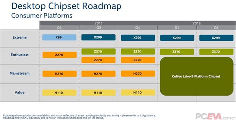 Coffee Lake Product Roadmap Shows Six Core Cpu Using Socket 1151